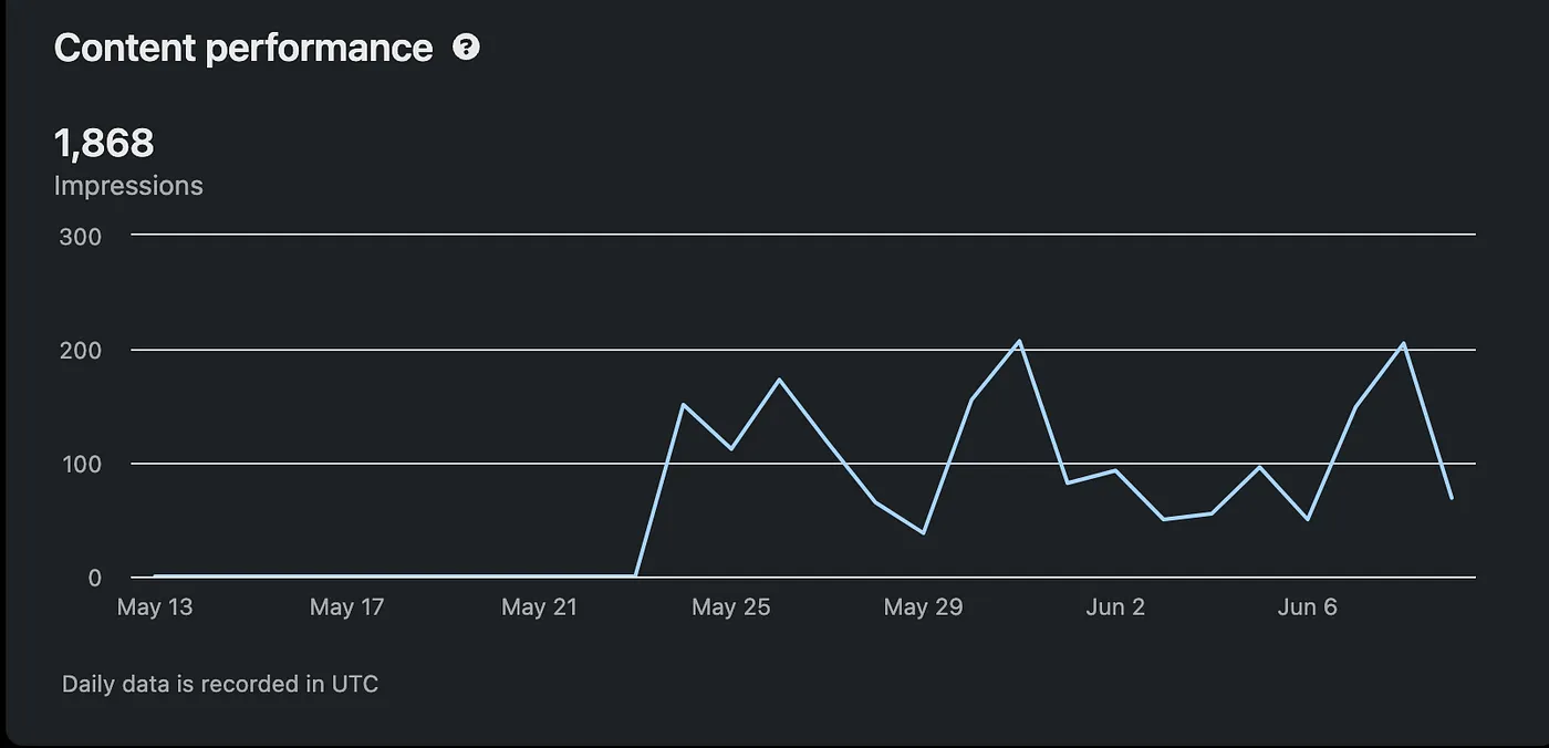 LinkedIn content performance for 1 month. Depicts making a profile public 2 weeks ago and steady traffic after that.
