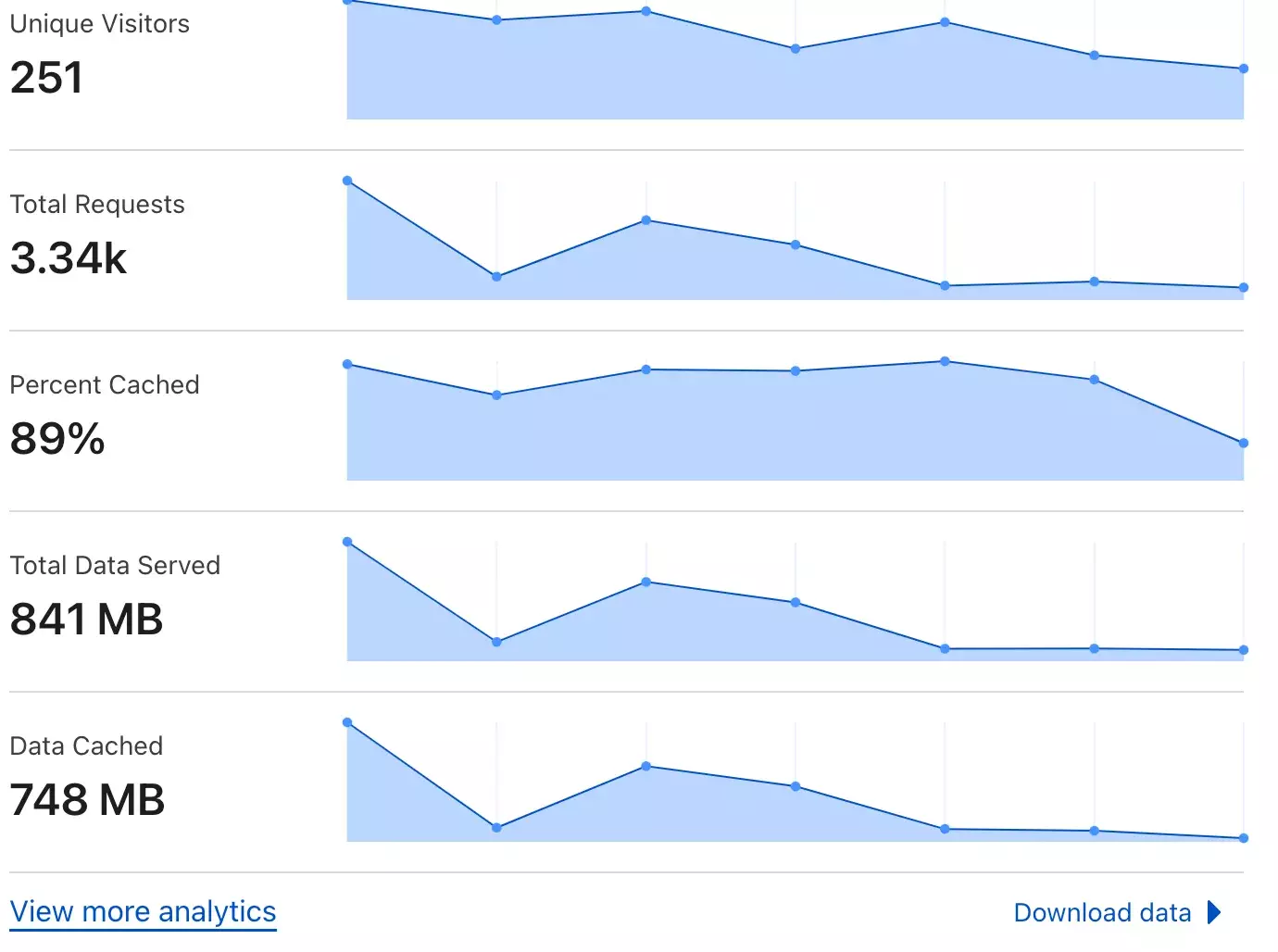 A header for a medium article showing weekly growth information.